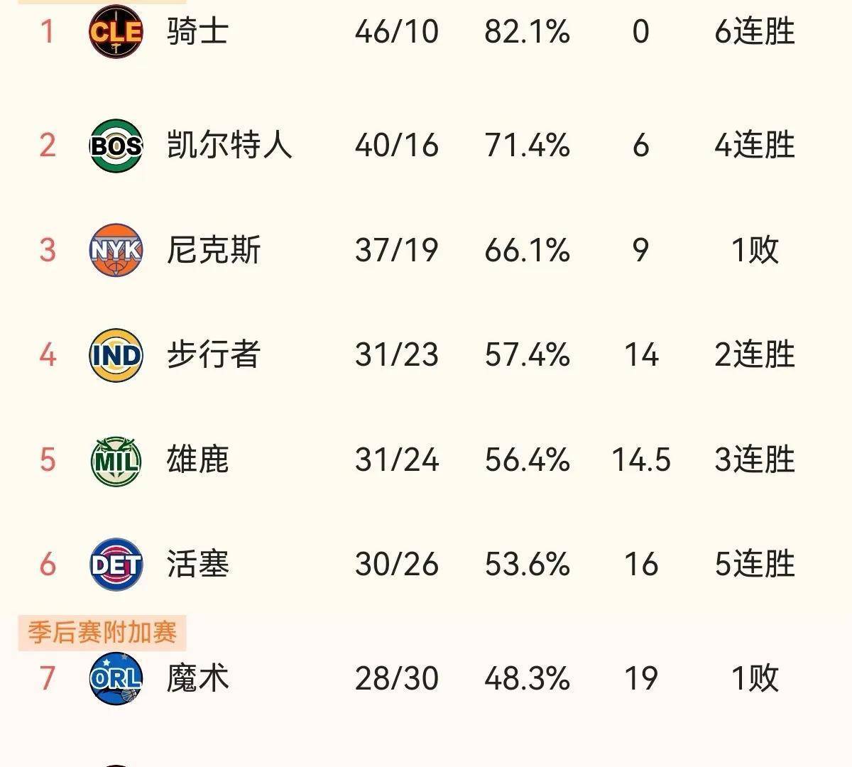 &quot;篮网团队协作出色，积分领先优势明显&quot;的简单介绍